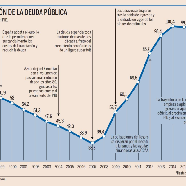 Deuda del Gobierno: ¿Un Futuro Sostenible?