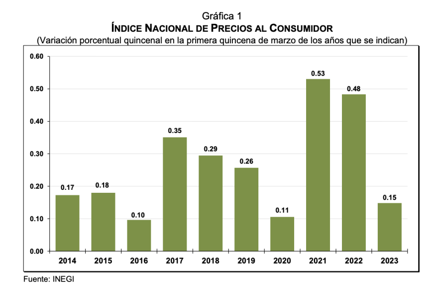 Inflación Anual: Proyecciones del Banco Central para 2025