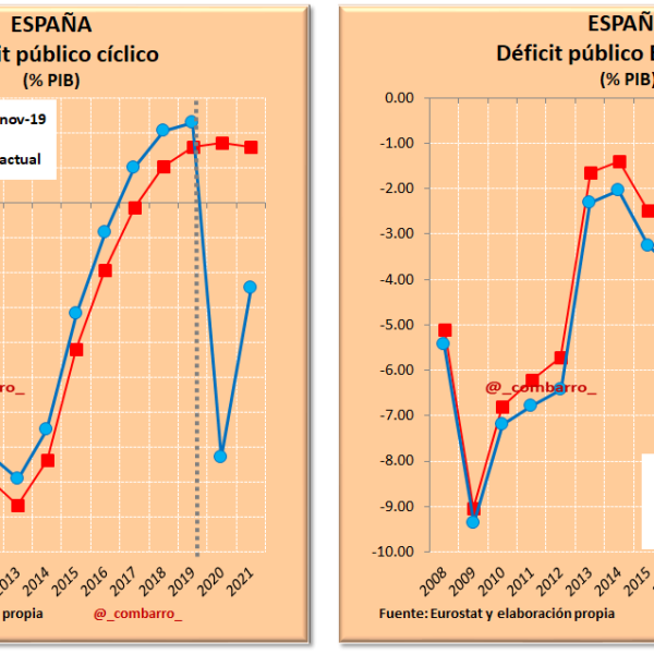 Déficit estructural y su impacto en el presupuesto de Chile