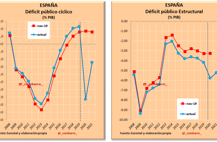 Déficit estructural y su impacto en el presupuesto de Chile