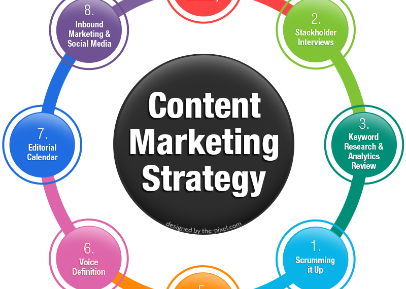 Content Marketing Strategies: Boost Your Online Presence
