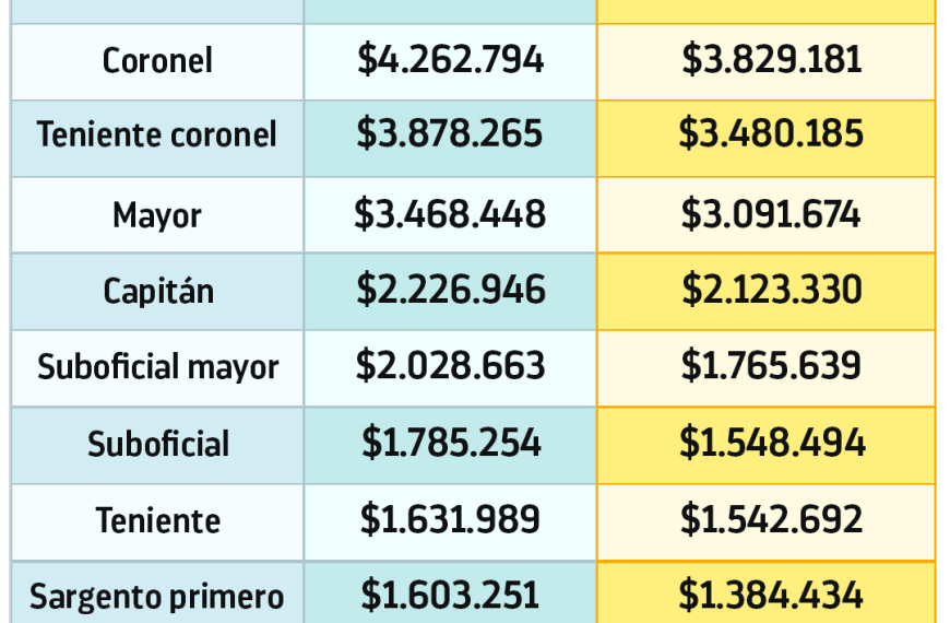 Sueldos Razonables Carabineros: Propuesta de Jaime Mulet
