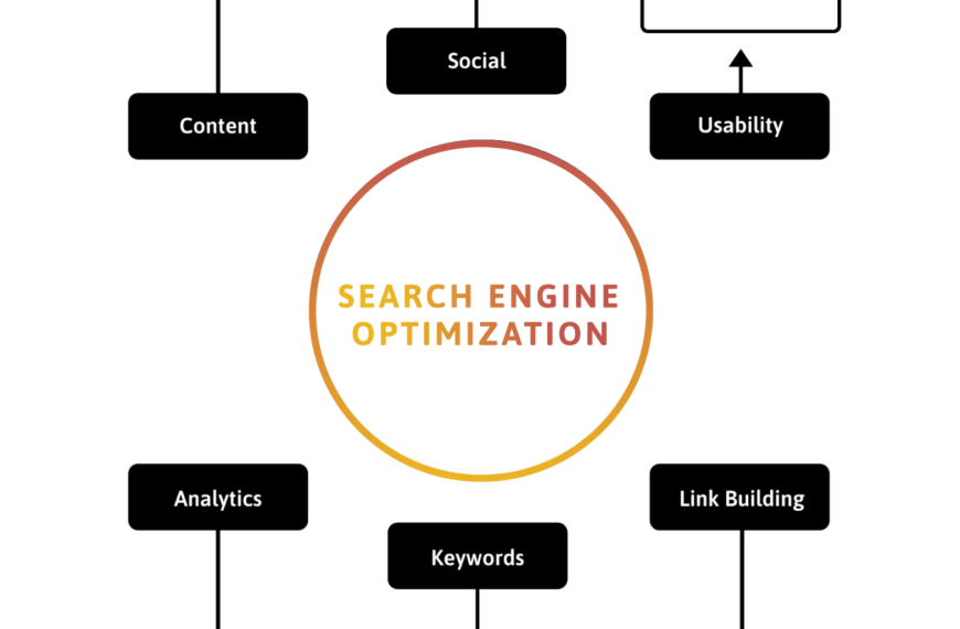 Post Optimization Techniques for Better SEO Results