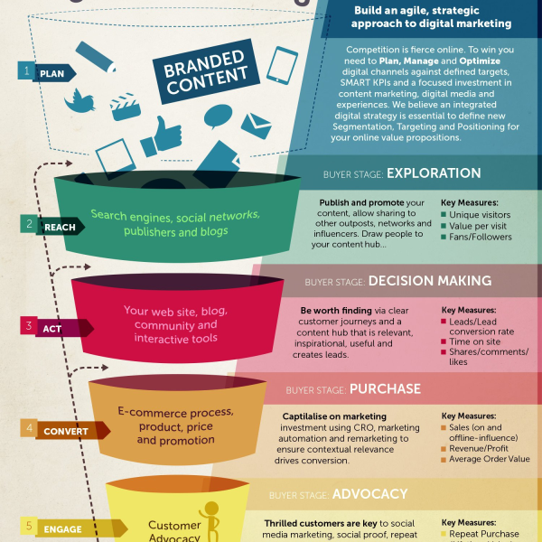 Digital Marketing Strategies for Business Growth