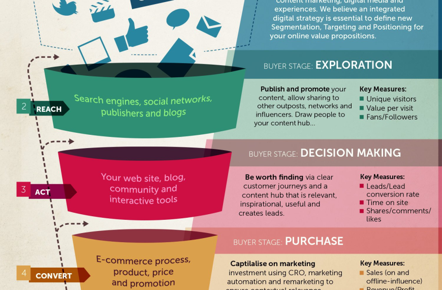 Digital Marketing Strategies for Business Growth