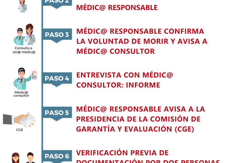 Eutanasia en España: Caso de una joven paralítica