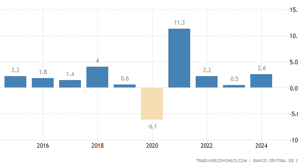 Crecimiento económico Chile 2024: ¿Qué esperar?