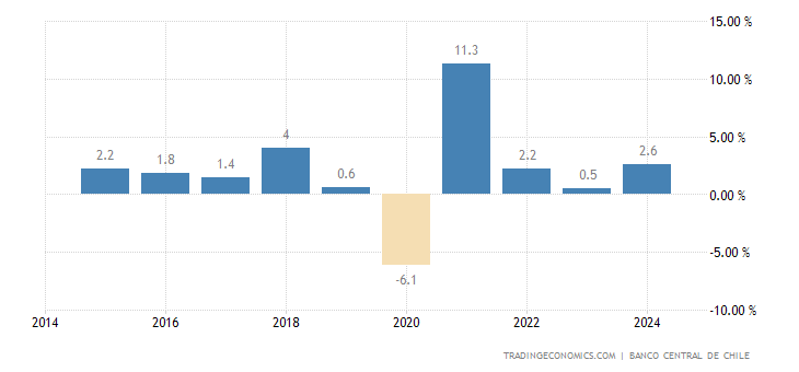 Crecimiento económico Chile 2024: ¿Qué esperar?