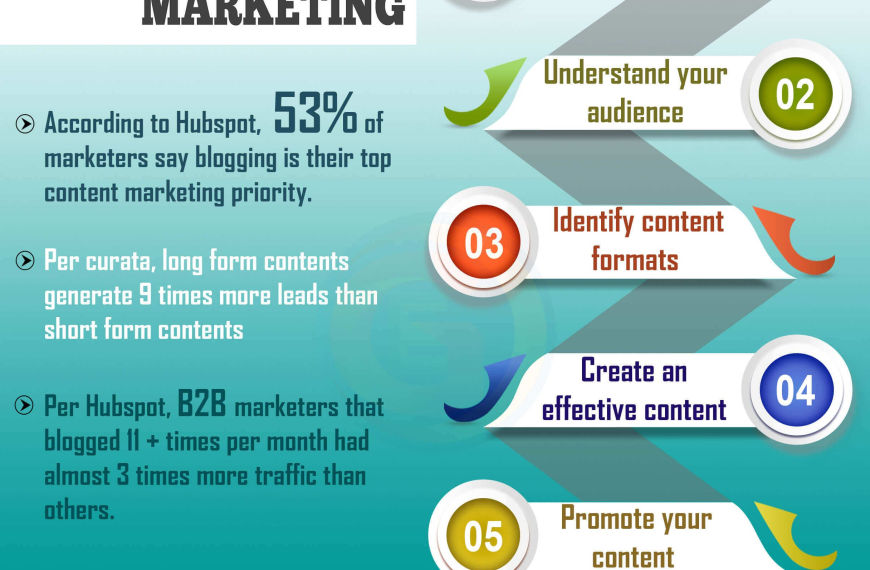 Content Marketing: Essential Strategies for Success