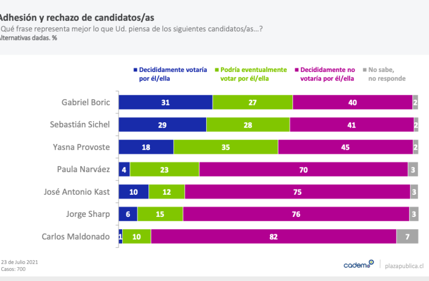 Encuesta presidencial Cadem: Evelyn Matthei lidera con 17%