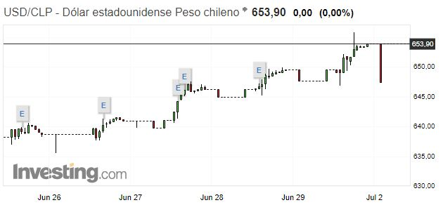 Precio del Dólar en Chile: Impacto del Cobre y Aranceles