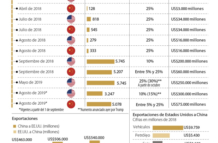 Aranceles de China: Impacto y Decisiones de Trump