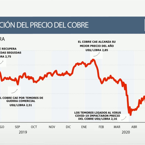 Precio del cobre: Impacto de la guerra arancelaria