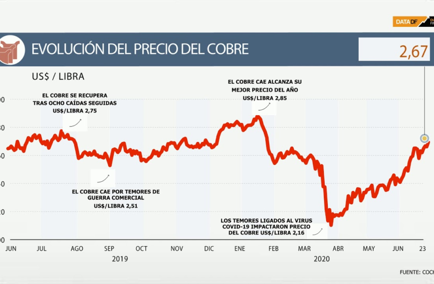 Precio del cobre: Impacto de la guerra arancelaria