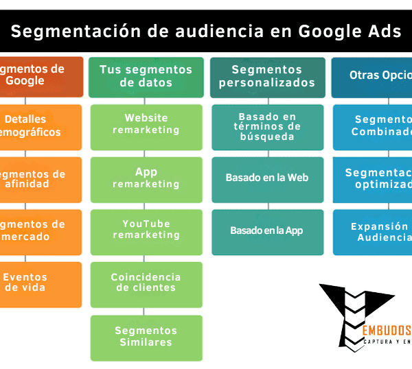 Segmentación de Audiencias en Google Ads: Estrategias Clave