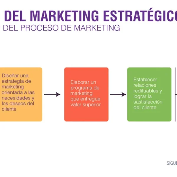 Marketing estratégico: clave para competir y adaptarse