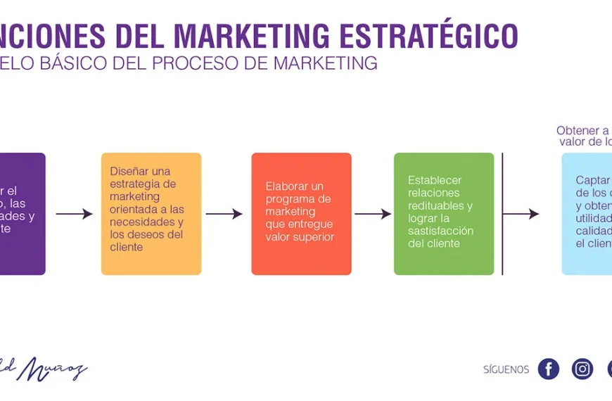 Marketing estratégico: clave para competir y adaptarse