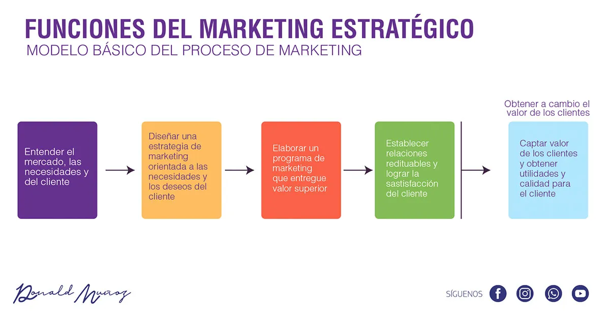 Marketing estratégico: clave para competir y adaptarse